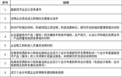 2017高新技术企业认定条件大整理