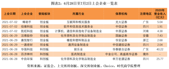 IPO市场周报|证监会离职人员"入股"受监管,中介机构免责式核查被喊停